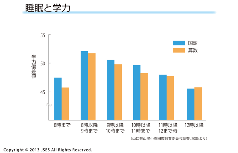 良い眠りと学力との深い関係